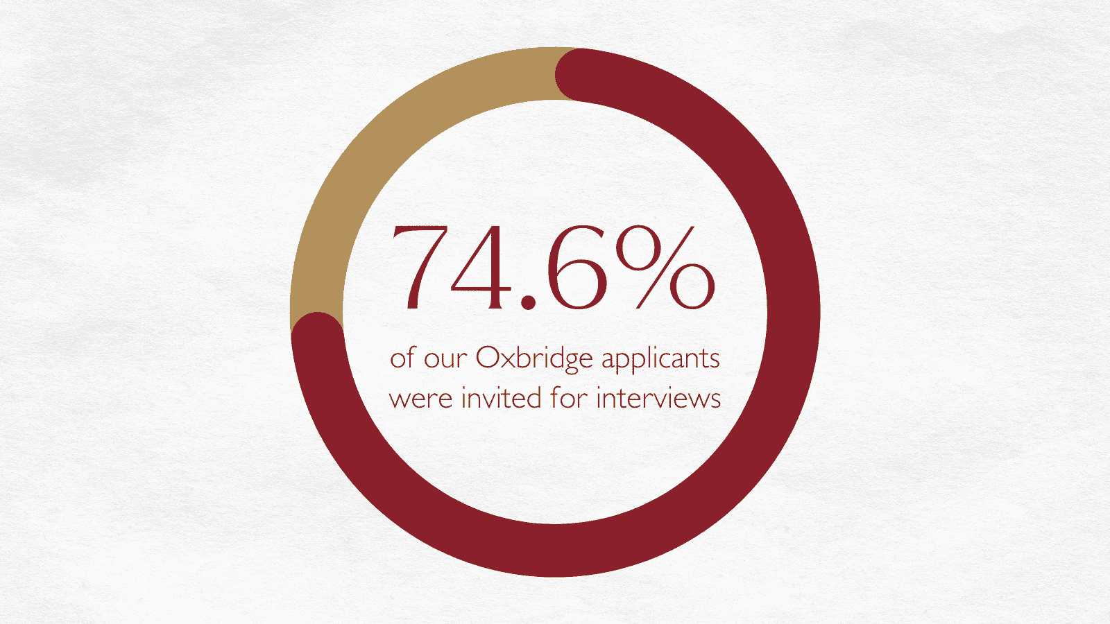 Oxbridge-Interview-Rate-Twitter